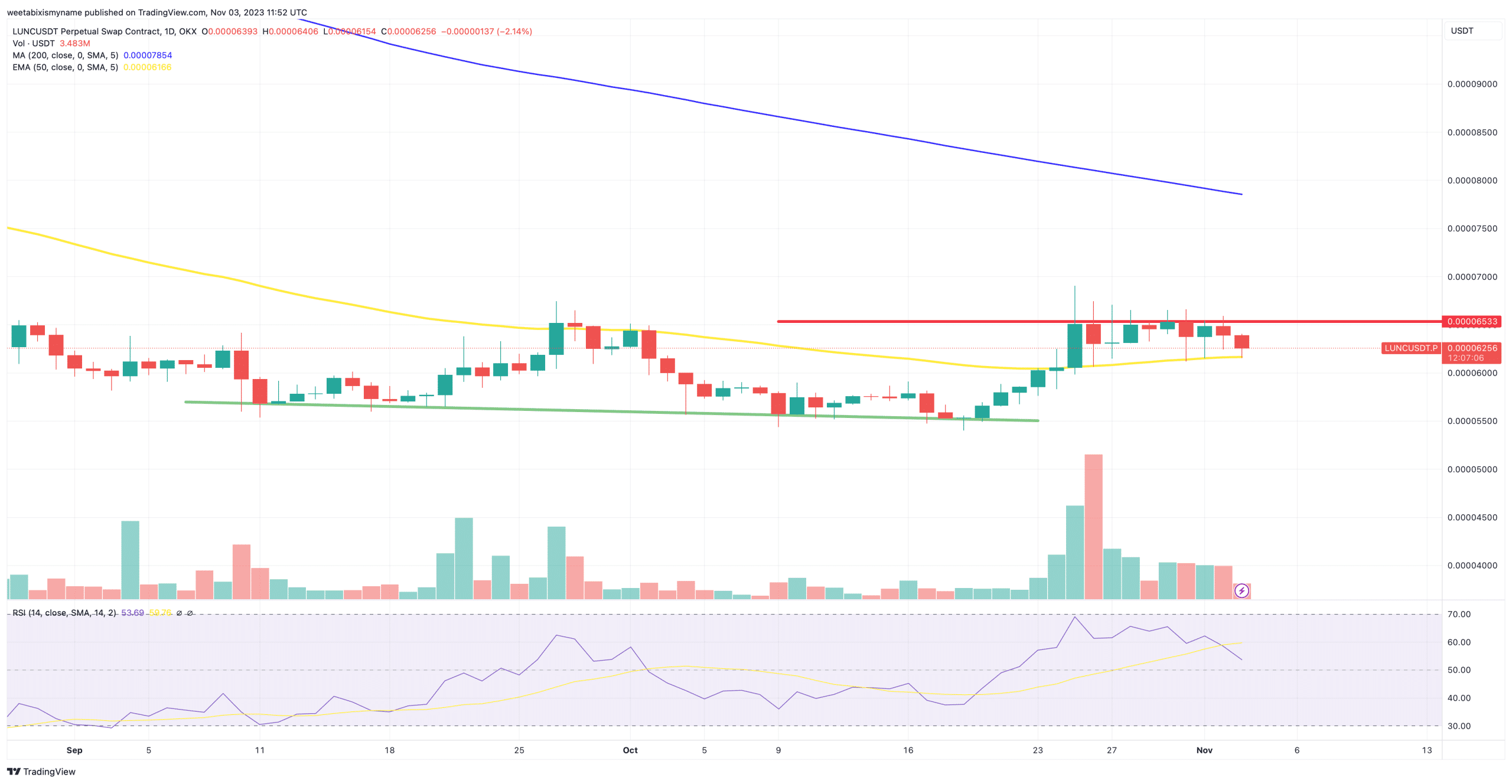 Grafico LUNC 4 novembre 2023 - Fonte TradingView