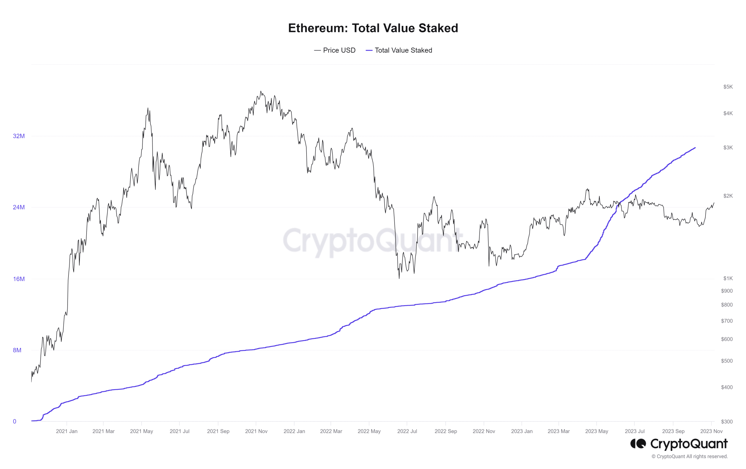 Ethereum total value staked- Fonte Cryptoquant