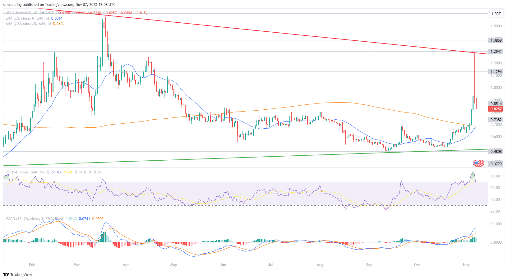 Fonte Tradingview