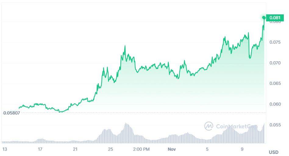 Grafico DOGE 11 novembre 2023 Fonte CoinMarketCap