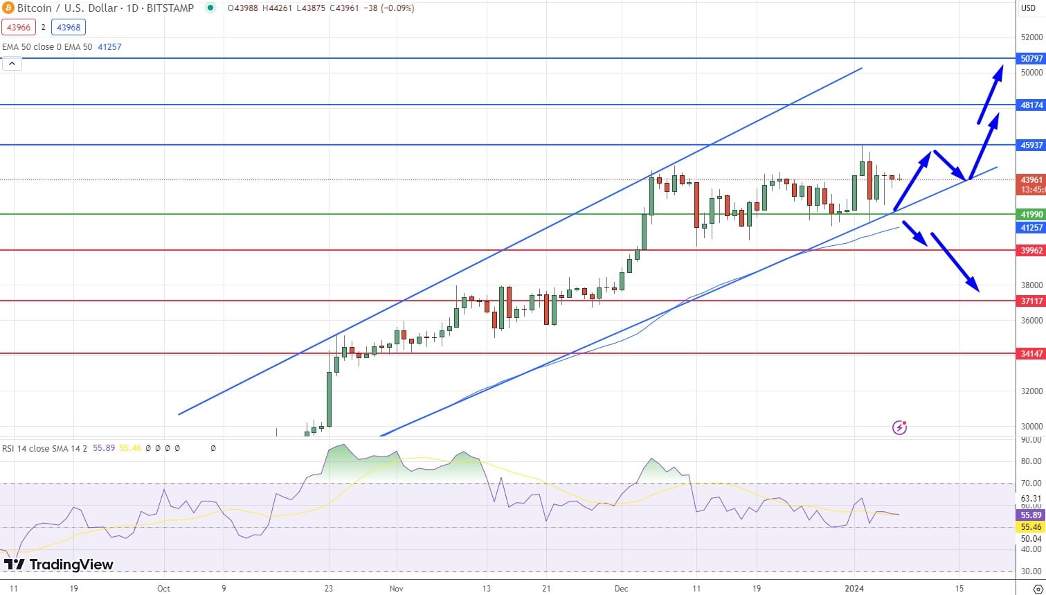Fonte TradingView - Grafico BTC 07/01/2024