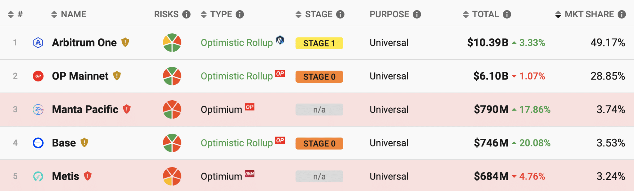 Fonte L2Beat-layer-2-network-market-share-