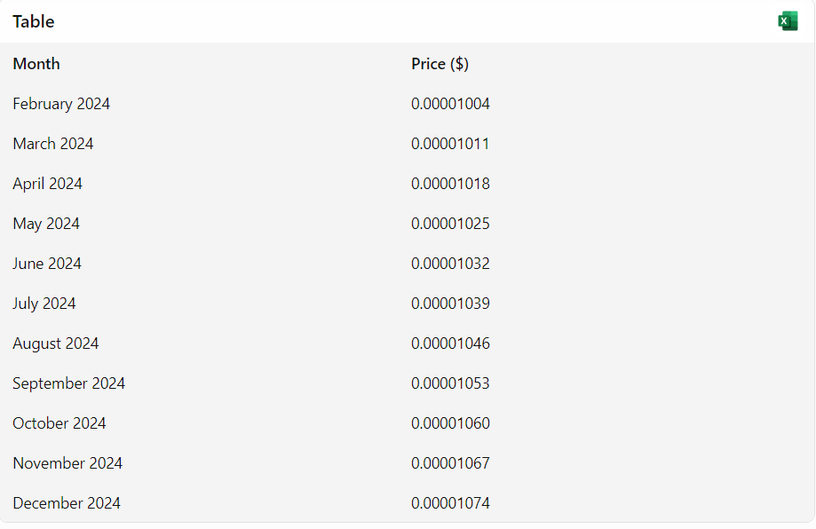 SHIB previsione mese per mese Copilot