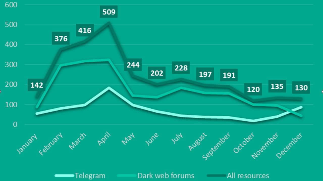 Le dinamiche delle discussioni nel dark web sull&rsquo;uso di ChatGPT o di altri strumenti di AI. Fonte: Kaspersky Digital Footprint Intelligence 