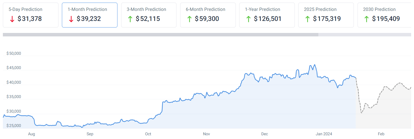 Previsione Bitcoin - Fonte CoinCodex