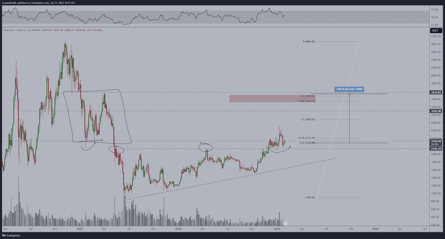 Possibile fascia di prezzo di Ethereum. Fonte: Michael van de Poppe