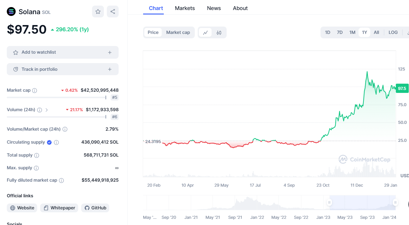 Solana - Fonte Coinmarketcap
