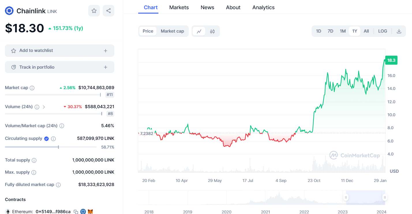Chainlink - Fonte Coinmarketcap