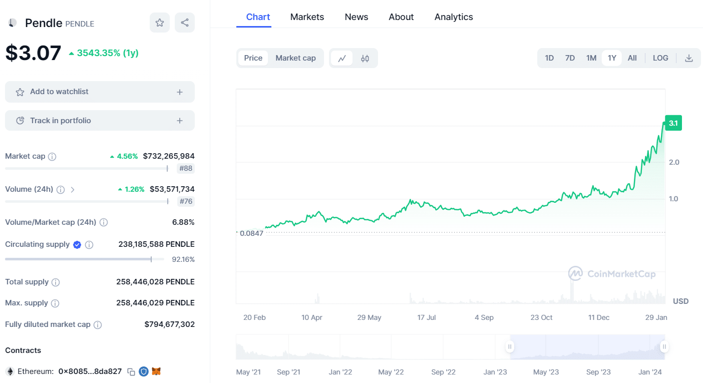 Pendle - Fonte Coinmarketcap
