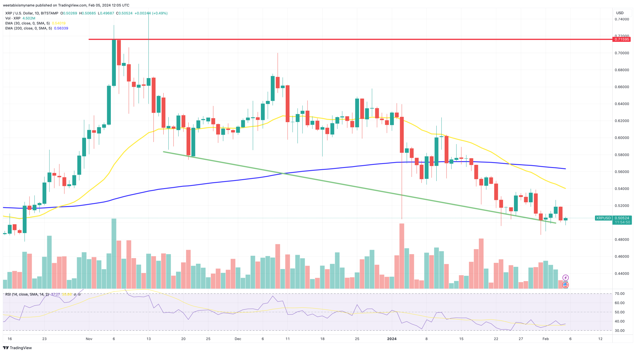 Grafico XRP - Fonte TradingView