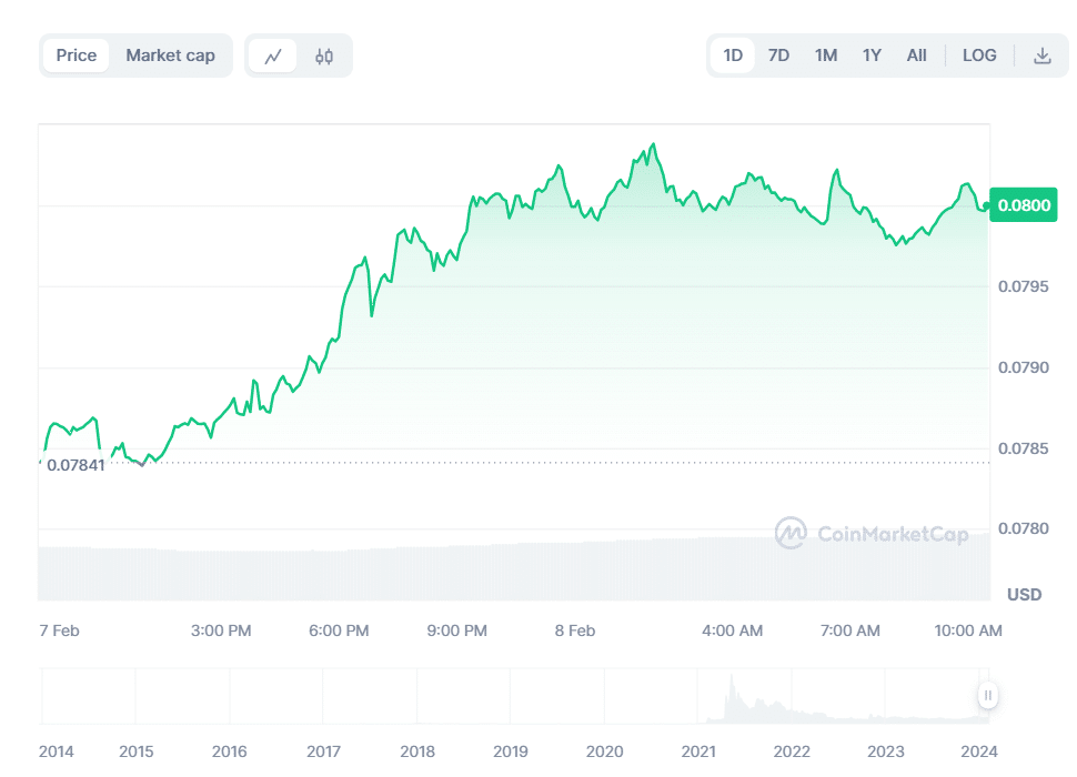 Dogecoin -Fonte Coinmarketcap