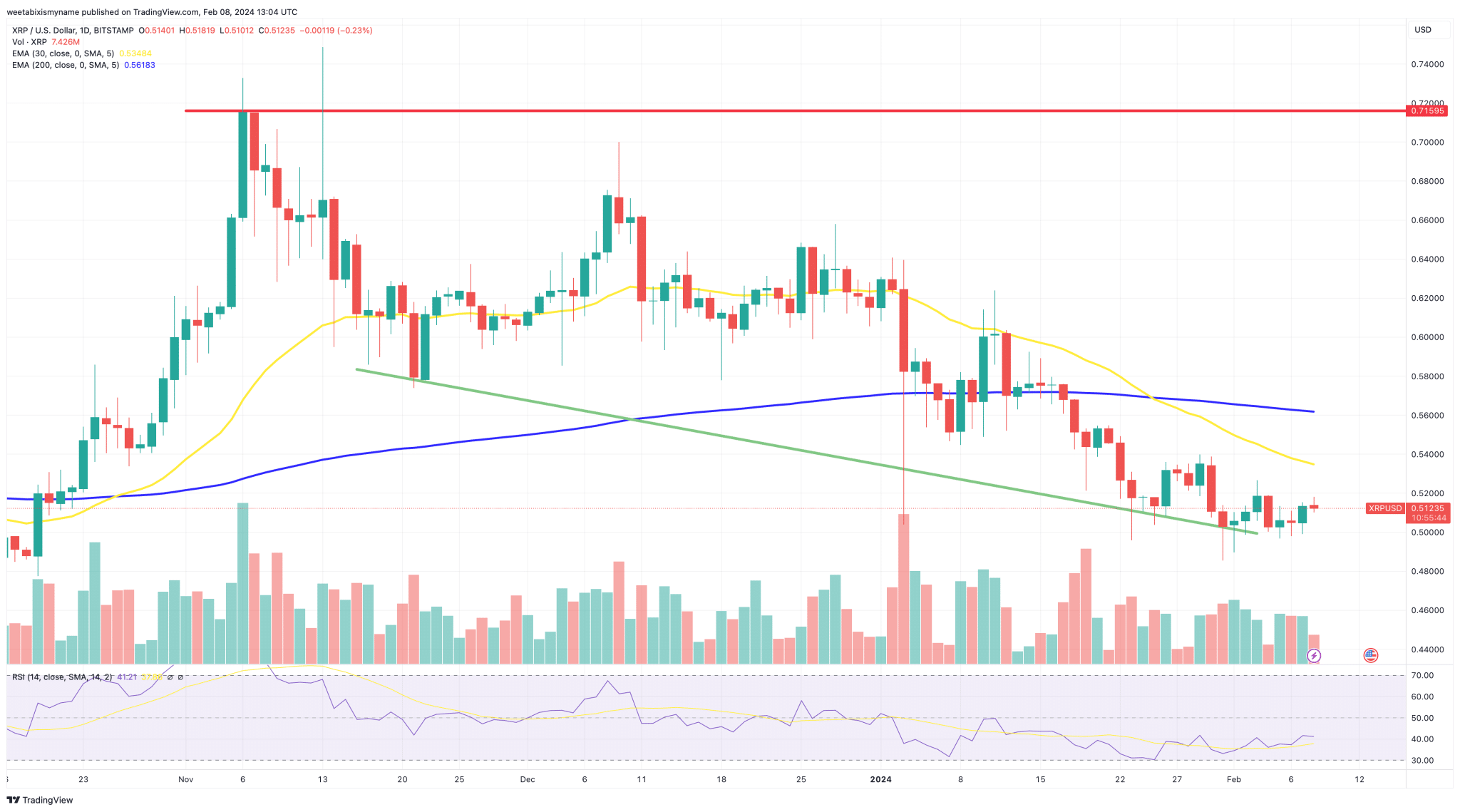 XRP - Fonte TradingView