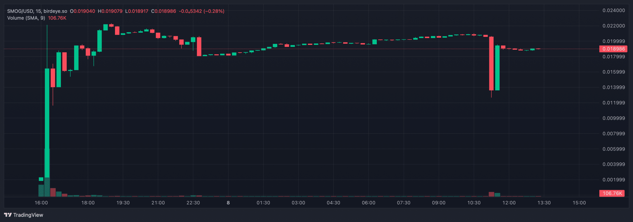 Fonte TradingView SMOG