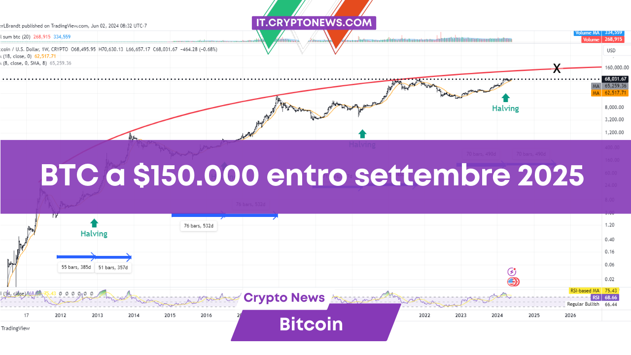 BTC a $150.000 entro settembre 2025