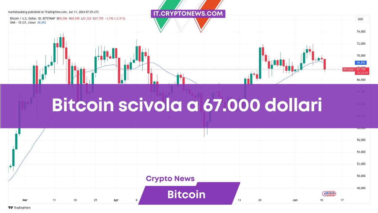 Bitcoin scivola a 67.000 dollari