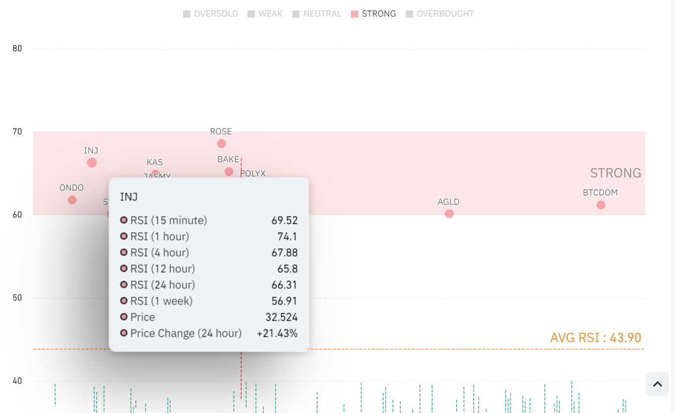 Heatmap RSI del mercato delle criptovalute, grafico giornaliero: INJ. Fonte: CoinGlass