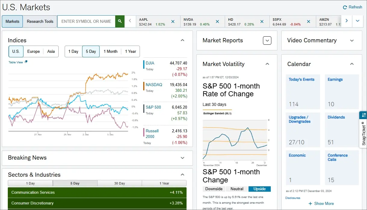 Charles Schwab U.S. Markets trading interface showing index charts, stock tickers, and market volatility data