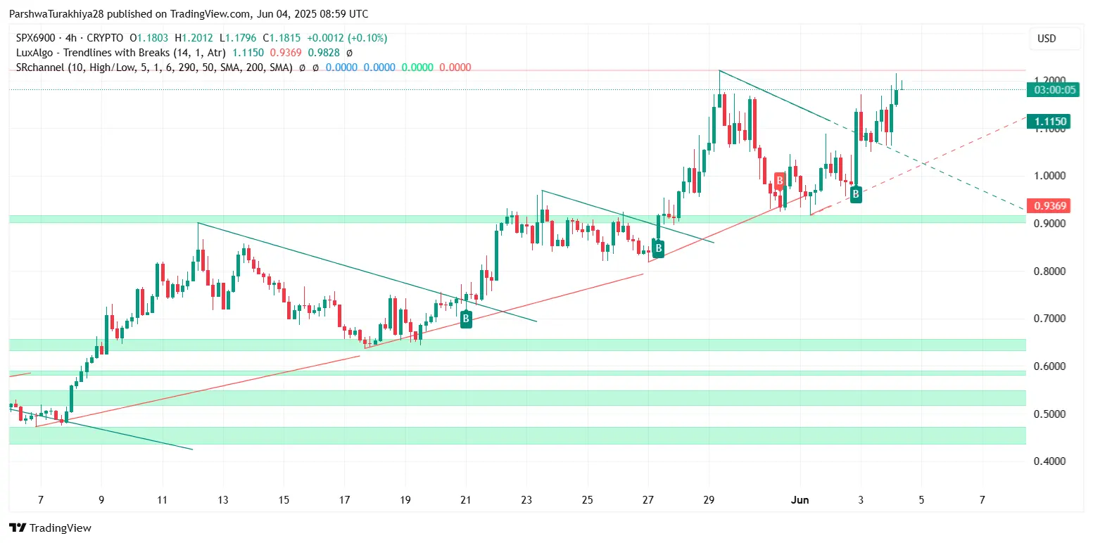 Price chart for SPX6900 cryptocurrency showing candlestick patterns and trendlines on TradingView