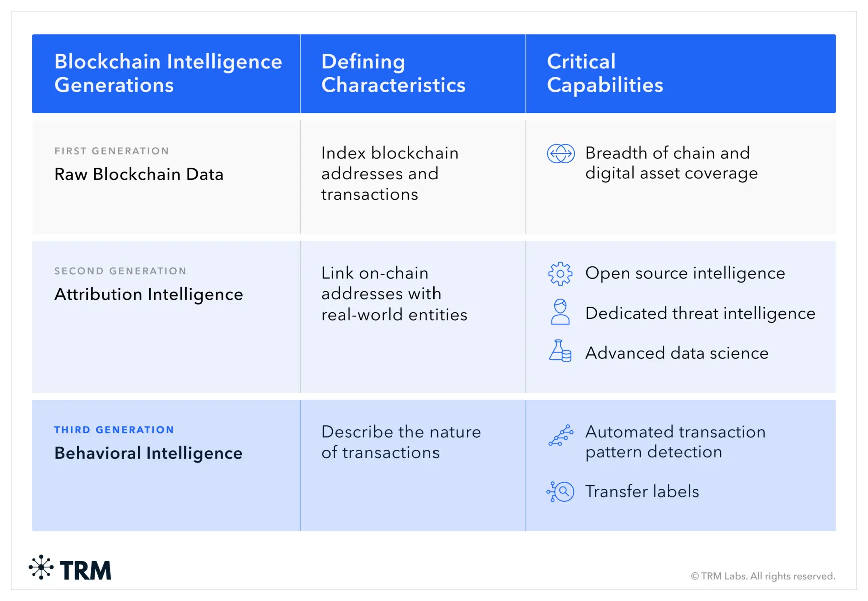 Infographic detailing three generations of blockchain intelligence: raw data, attribution, and behavioral intelligence.