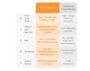 قائمةٌ تعرض الأفضليات التي تقدمها Bitcoin Minetrix على منصات التعدين السحابي الأخرى