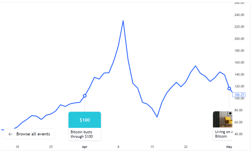 مخطط بيانيّ لسعر زوج BTC/USD إبان الأزمة القبرصية