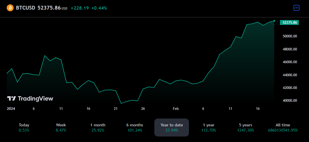 مخطط بيانيّ خطيّ لسعر زوج BTC/USD - المصدر: TradingView