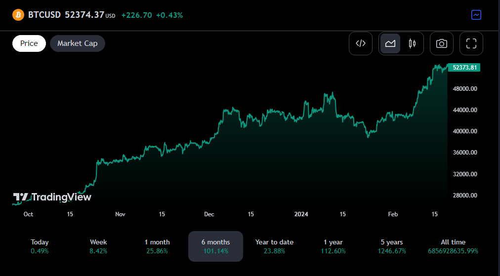 مخطط بيانيّ خطي لسعر زوج BTC/USD - المصدر: TradingView