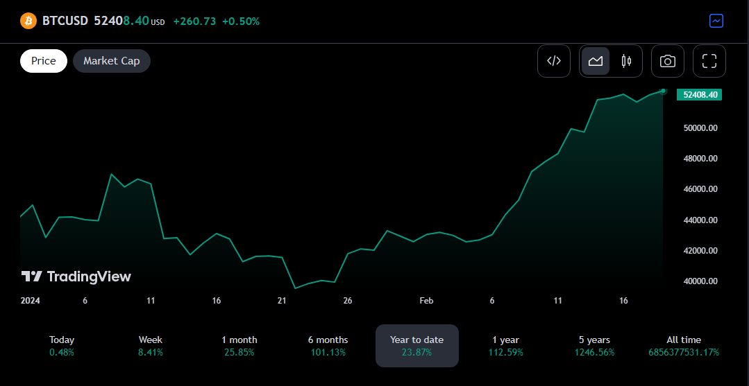 مخطط بيانيّ لسعر زوج BTC/USD - المصدر: TradingView