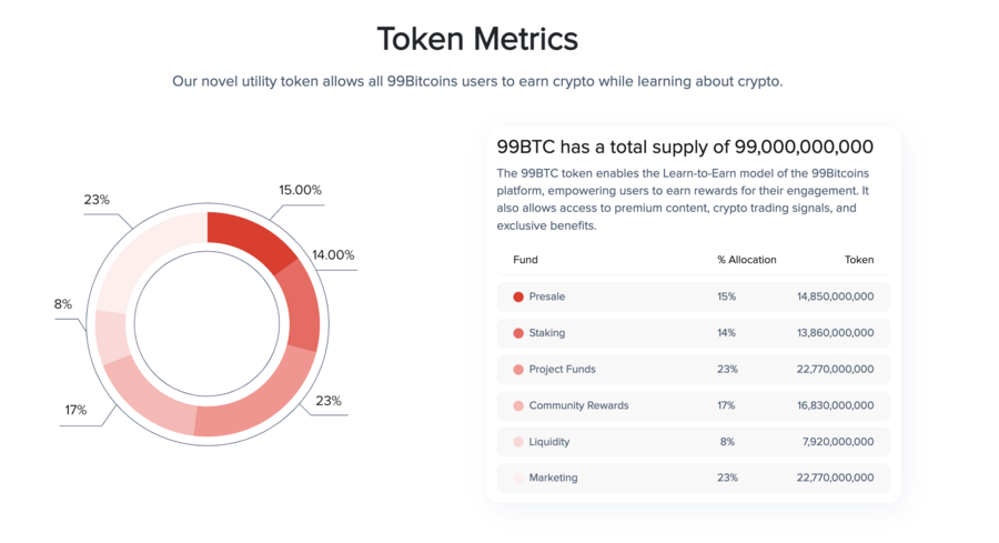 البيانات الاقتصادية لعملة 99BTC
