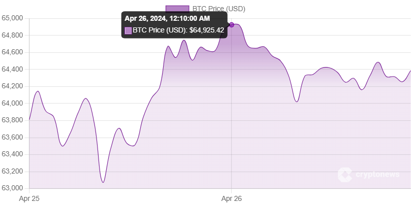 مخطط بياني لسعر زوج BTC/USD