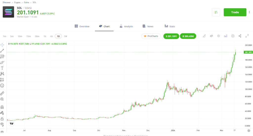 مخطط بياني لأداء زوج العملات SOL/USD