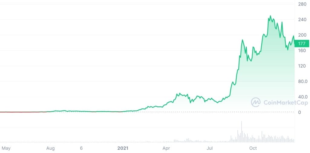 مخطط بياني لسعر زوج SOL/USD