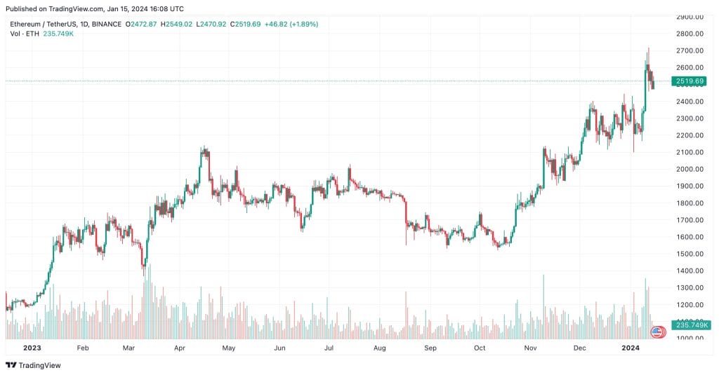 مخطط بياني لسعر إيثيريوم