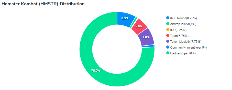 البيانات الاقتصادية لعملة Hamster Kombat