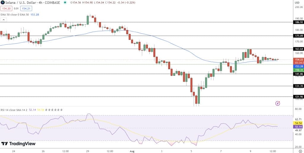 مخطط بياني لسعر زوج SOL/USD