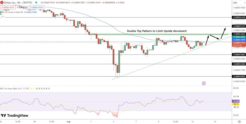 مخطط بياني لسعر أصل مالي فيه عدة خطوط ملوّنة وأرقام ومستويات سعرية