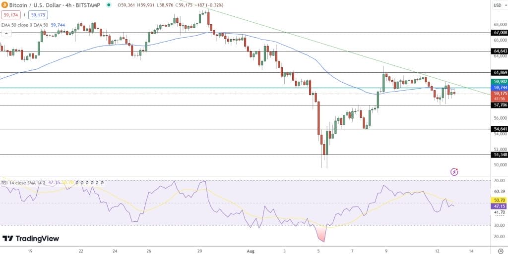 مخطط بياني لسعر زوج BTC/USD