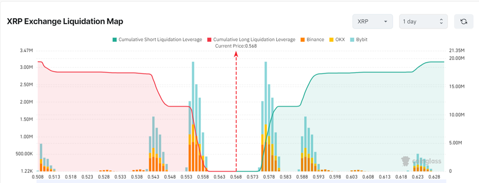 مخطط بياني يوضح مستويات السيولة التي تتمتع بها عملة XRP