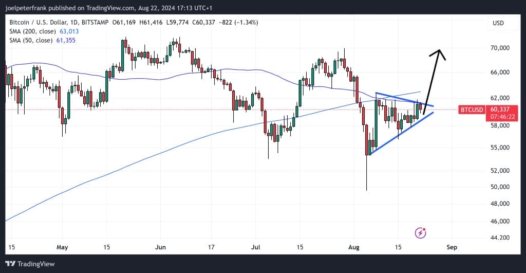 مخطط بياني يومي لسعر زوج BTC/USD، المصدر: Tradingview