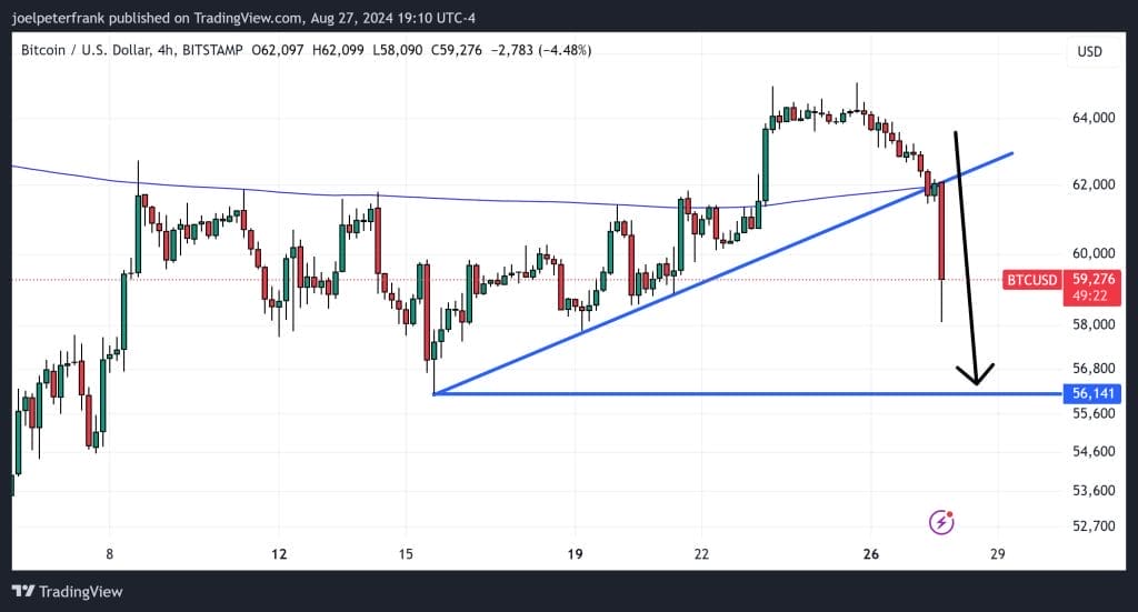 مخطط بياني لسعر زوج BTC/USD