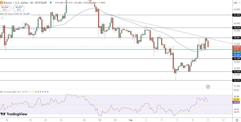 مخطط بياني لأداء زوج BTC/USD، المصدر: Tradingview