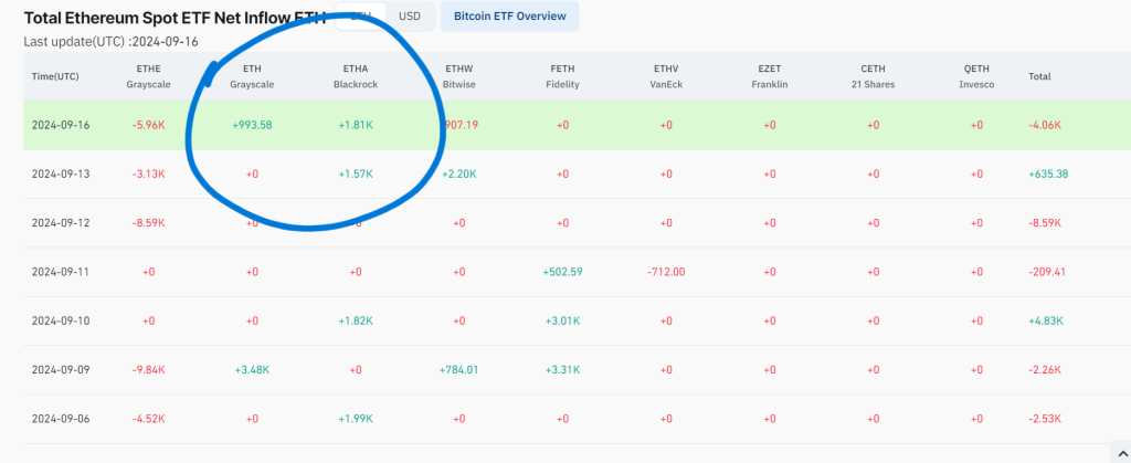 جدول بيانات يوضح صافي استثمارات ETH ETFs