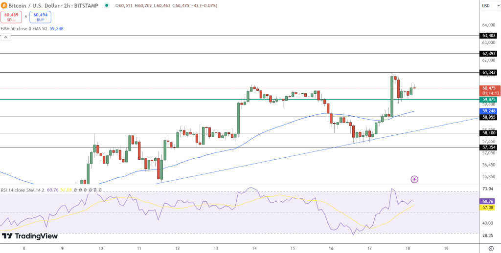 مخطط بياني في إطار الساعتين لتحركات سعر زوج BTC/USD
