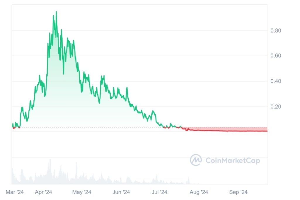 مخطط بياني لسعر زوج BODEN/USD