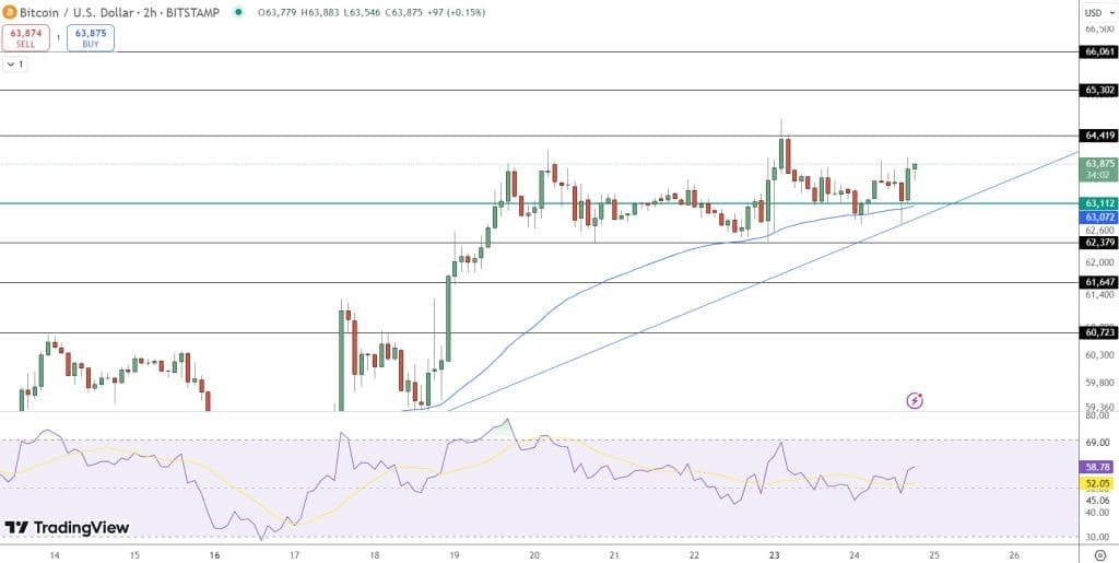 مخطط بياني لسعر زوج BTC/USD