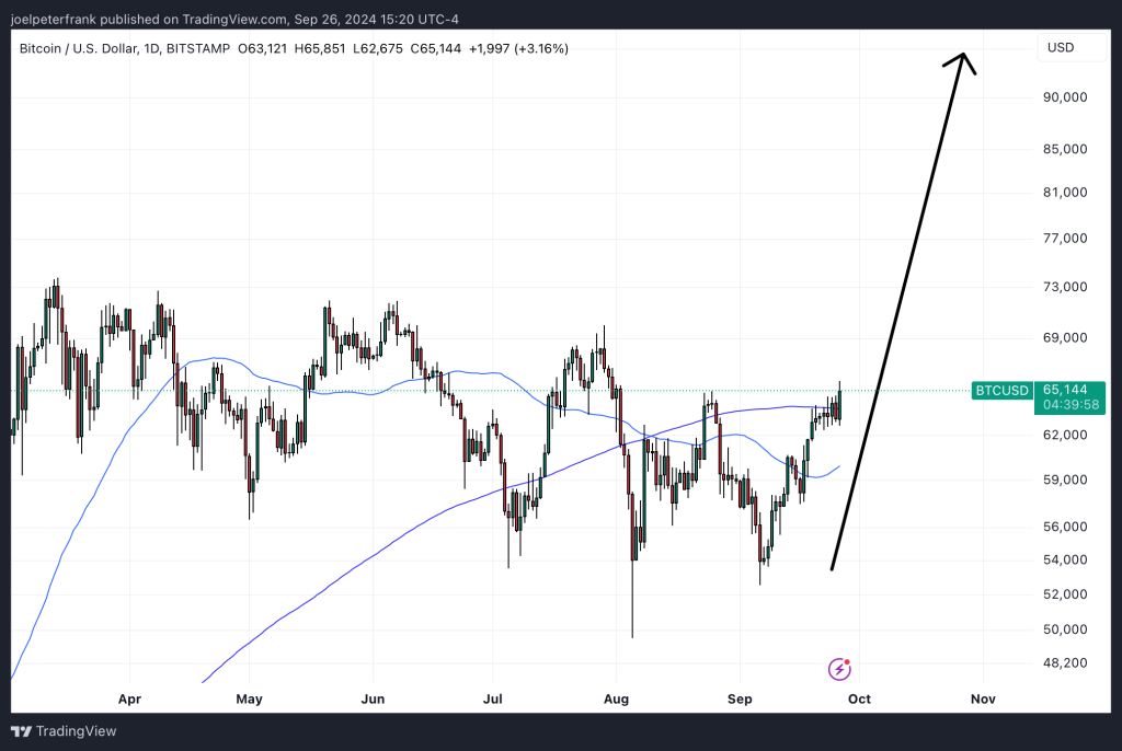 مخطط بياني لسعر الزوج BTC/USD