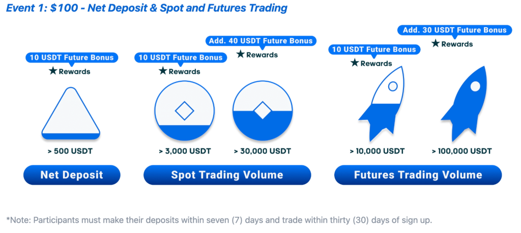 تفاصيل مكافآت الحدث الأول من حزمة مكافأة الإيداع التقدمية على منصة MEXC