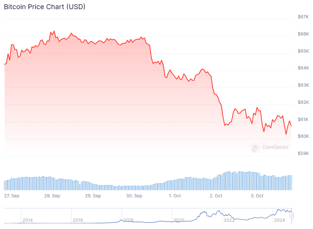 المخطط السعري لزوج BTC/USD