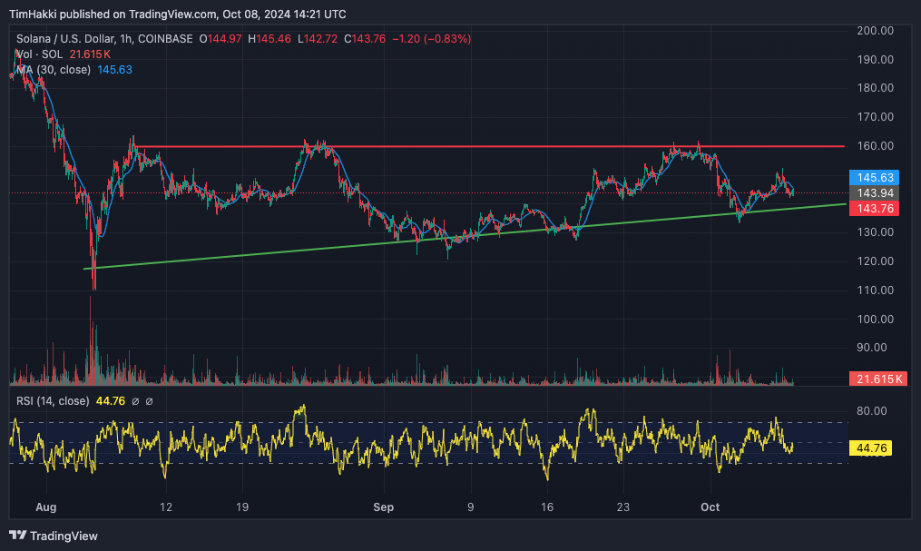 المخطط البياني لسعر SOL