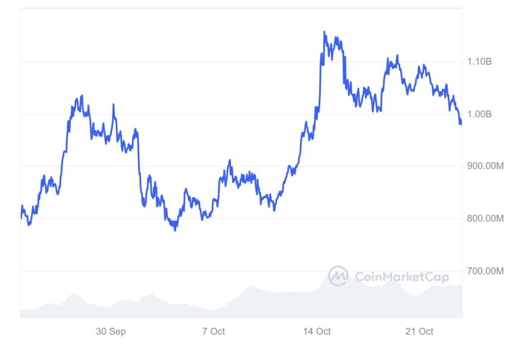 مخطط بياني لسعر زوج BRETT/USD
